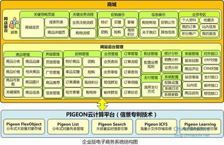信使网客通B2C商城标准版产品系统架构图 infoscape ChinaUnix博客